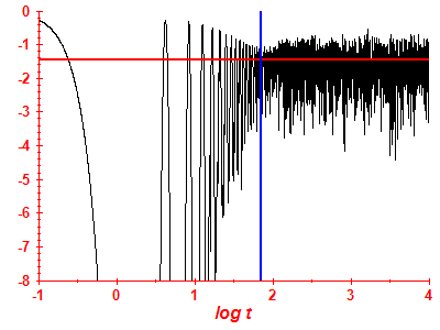Survival probability log